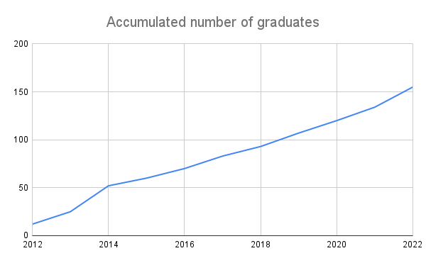 Accumulatefd Graduates