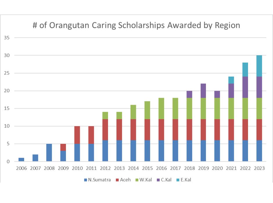 OCS growth by region